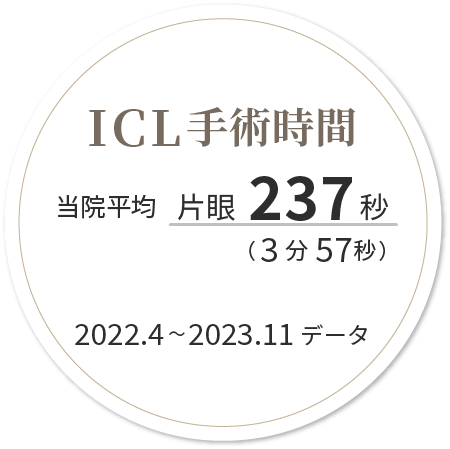 ICL手術時間　片眼 平均　237秒 (3分57秒) ※2022年4月から2023年11月までのデータ