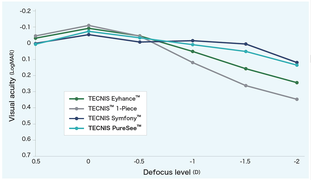 遠方から近方までの焦点深度の拡張（TECNIS™ 1-Piece IOL、TECNIS Eyhance™、TECNIS Symfony™と、TECNIS PureSee™の比較）
