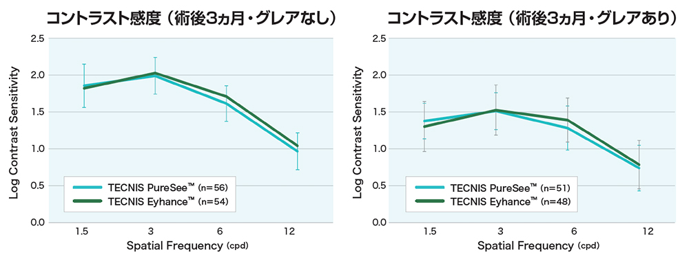 【TECNIS Eyhance™とTECNIS PureSee™の比較】1.コントランス感度（術後３ヶ月・グレアなし）、2.コントランス感度（術後３ヶ月・グレアあり）