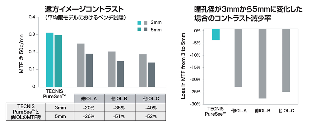 平方イメージコントラスト（平均眼モデルにおけるベンチ試験：他のICLとの差）。瞳孔径が3mmから5mmに変化した場合のコントラスト減少率（他のICLとの差）
