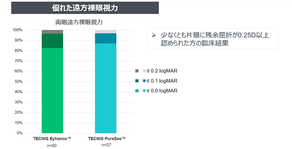 優れた遠方裸眼視力（TECNIS Eyhance™とTECNIS PureSee™の比較）