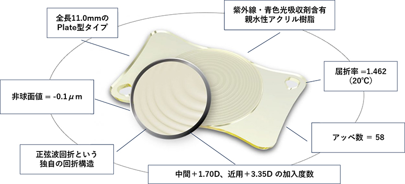 全長11.0mmのPlate型タイプ、紫外線・青色光吸収剤含有・親水性アクリル樹脂、屈折率 =1.462（20℃）、アッベ数 ＝ 58、中間＋1.70D、近用＋3.35D の加入度数、正弦波回折という独自の回折構造、非球面値 = -0.1μm