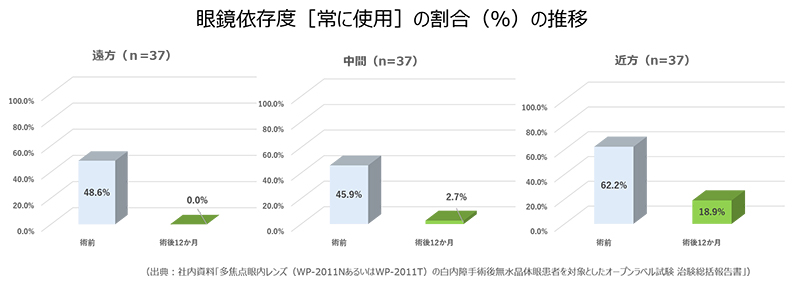 眼鏡依存度[常に使用]の割合（％）の推移