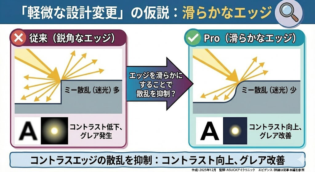Clareon PanOptix Pro軽微な設計変更の仮設:滑らかなエッジ