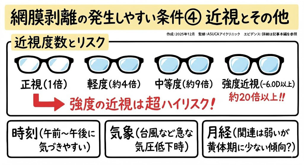網膜剥離の発生しやすい条件：近視とその他