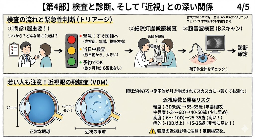検査と診断、そして「近視」との深い関係