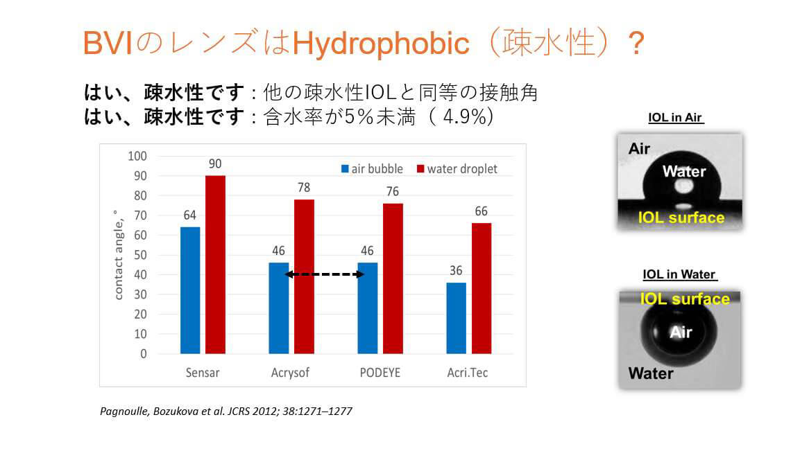 BVIのレンズはHydrophobic（疎水性）です。他の疎水性IOLと同等の接触角で含有量が5%(4.9%)未満です。