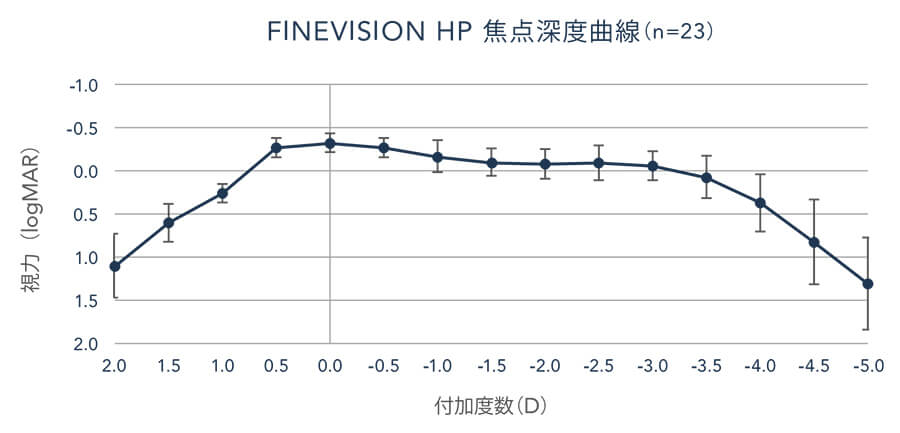 FINEVISION HP　焦点深度曲線