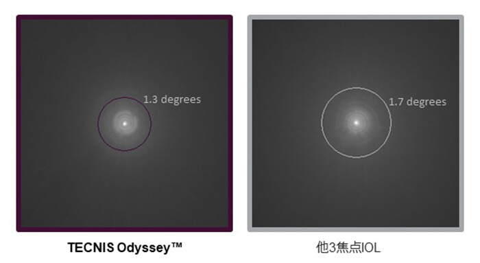 Tecnis Odysseyと他３焦点IOLとの夜間光視床の比較