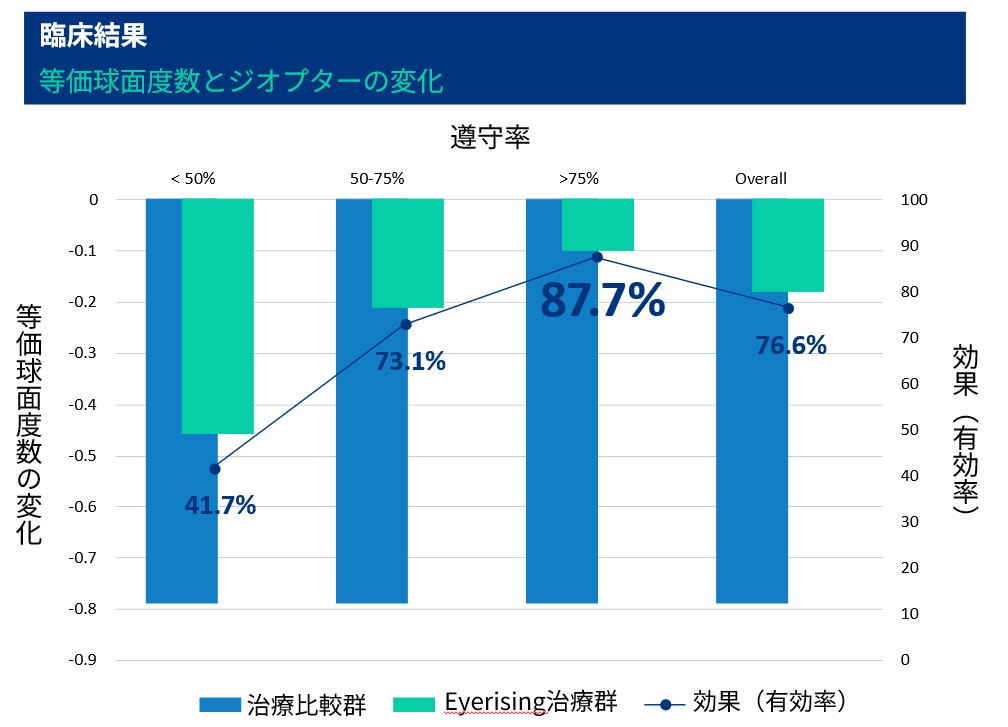 レッドライト療法臨床結果