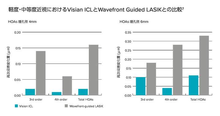 軽度・中等度近視におけるVisian ICLとWavefront Guided LASIKとの比較