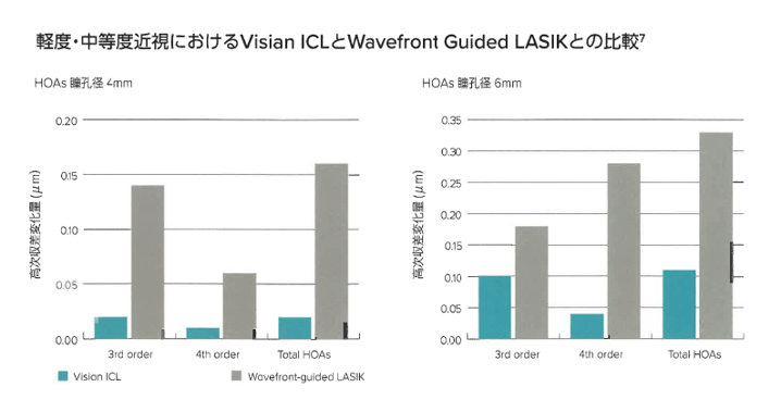 軽度・中等度近視におけるVisian ICLとWavefront Guided LASIKとの比較