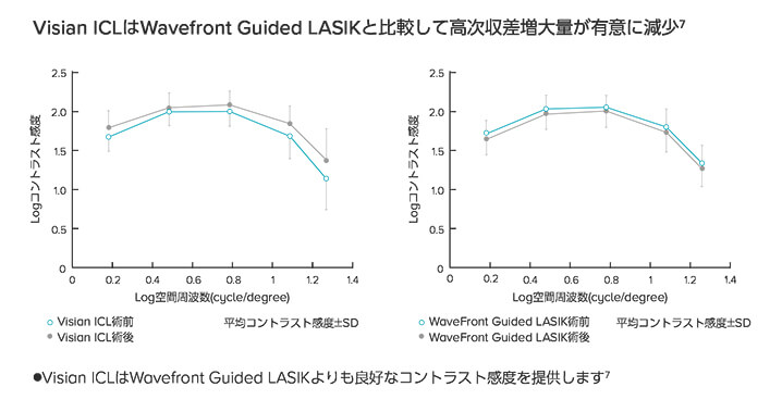 Visian ICLとWavefront Guided LASIKと比較して高次収差増大量が有意に減少