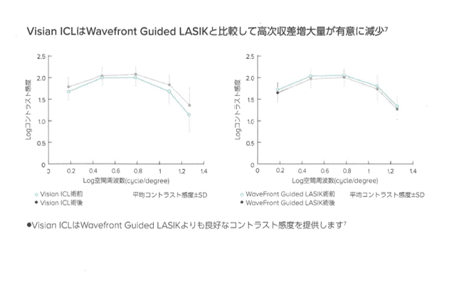 Visian ICLとWavefront Guided LASIKと比較して高次収差増大量が有意に減少