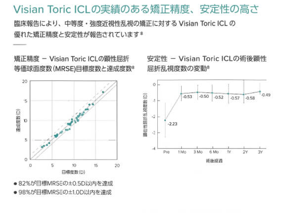Visian Toric ICLの実績ある矯正精度、安定性の高さ