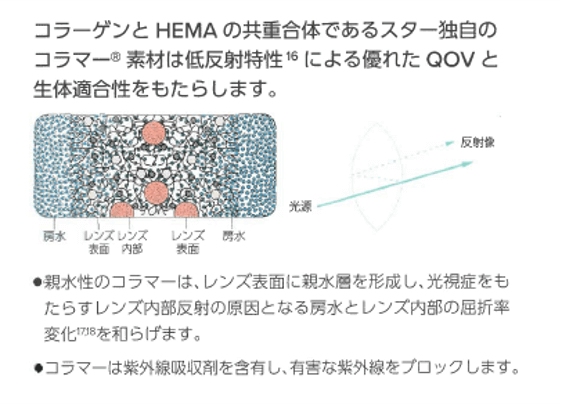 コラーゲンとHEMAの共重合体であるスター独自のコラマー素材は低反射特性による優れたQOVと生体適合性をもたらします。