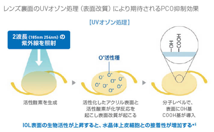 レンズ裏面のUVオゾン処理（表面改質）により期待されるPCO抑制効果