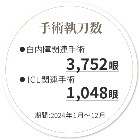白内障手術執刀数3,752眼、ICL手術執刀数1,048眼