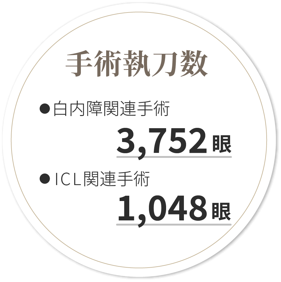 白内障手術執刀数3,752眼、ICL手術執刀数1,048眼(2024年1月～2024年12月)
