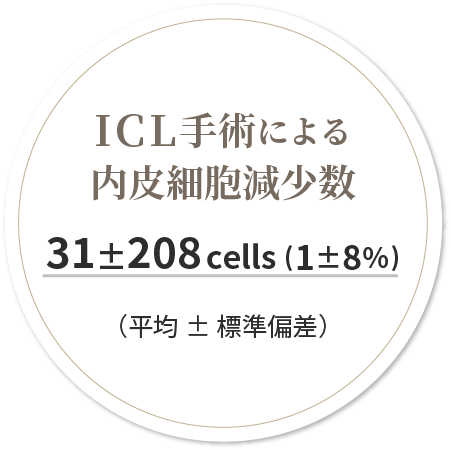 ICL手術による 内皮細胞減少数　31±208 cells (1±8％)（平均±標準偏差）