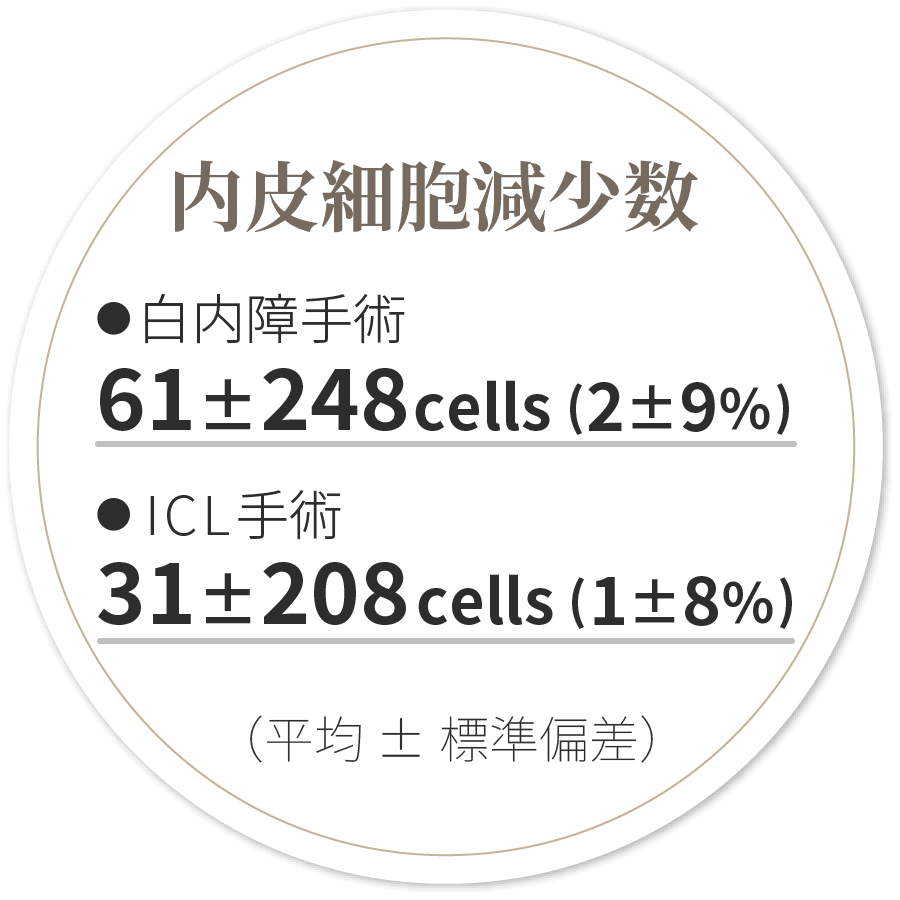 白内障手術による内皮細胞減少数　61±248cells (2±9%)（平均±標準偏差）ICL手術による内皮細胞減少数　31±208 cells (1±8％)（平均±標準偏差）