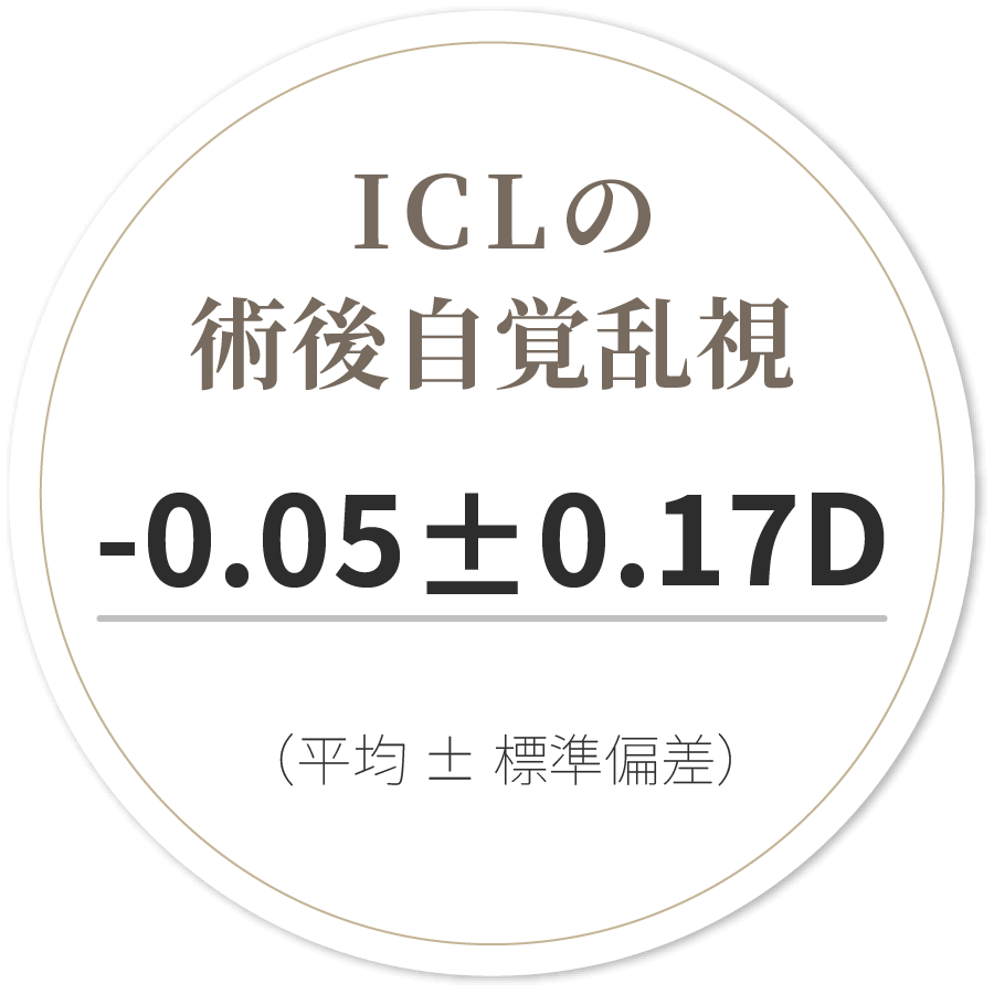ICL術後自覚乱視-0.05±0.17D（平均±標準偏差）